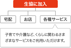 生協を利用するには