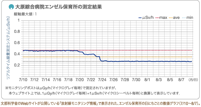 大原綜合病院エンゼル保育所の測定結果