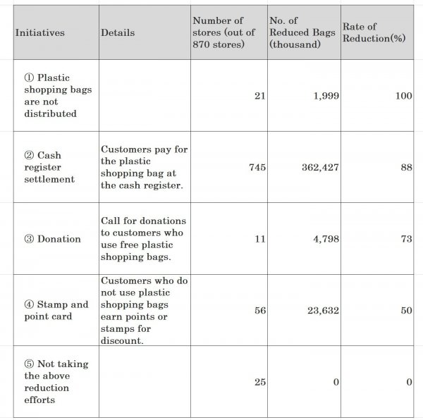 Co-op survey on plastic shopping bags in FY 2018. The rate of reduction of plastic shopping bags for co-ops nationwide is 82%. A total of 390 million plastic shopping bags have been reduced.