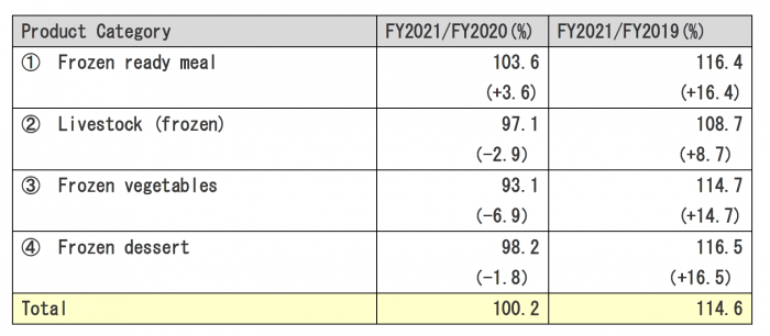 sales of frozen food 2021_1.png