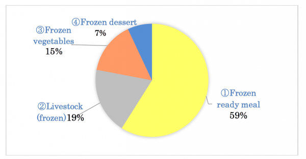 sales of frozen food 2021_2_2.png