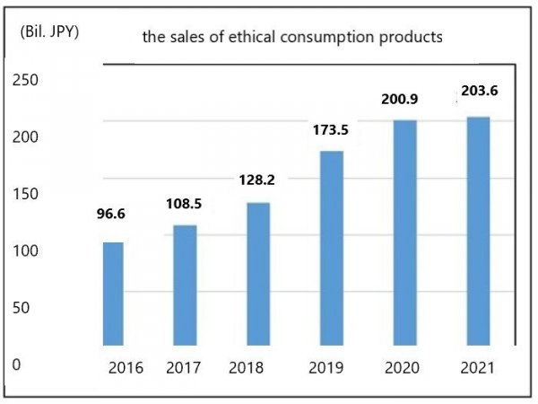 220707_Transition in Ethical Products.jpg