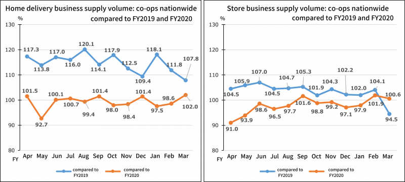 FY2022_JCCU_homedelivereysales_storesales.png