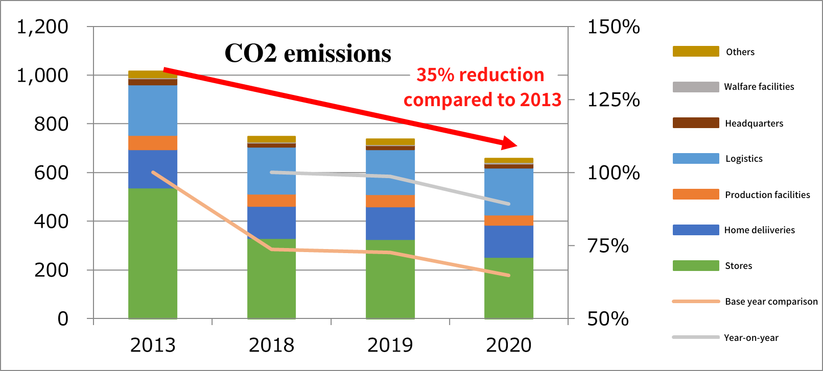 Co-ops nationwide accelerate climate change countermeasures 