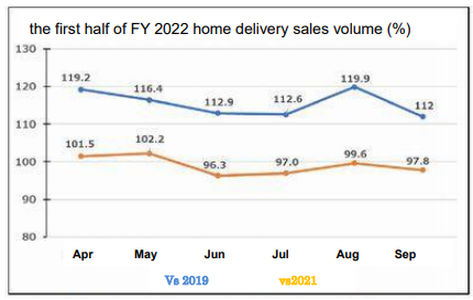 JCCU announces FY2022 first half business results