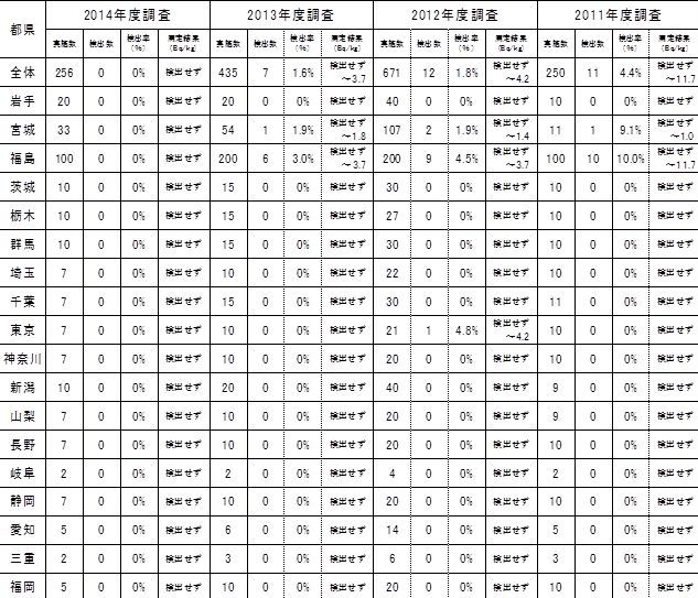 表1　都県別サンプル数と調査結果概要