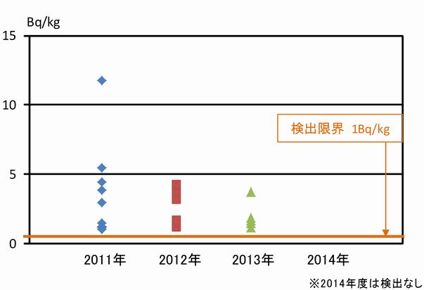 図1　検出したサンプルの放射性セシウム（1kg当たり）検出量の分布図