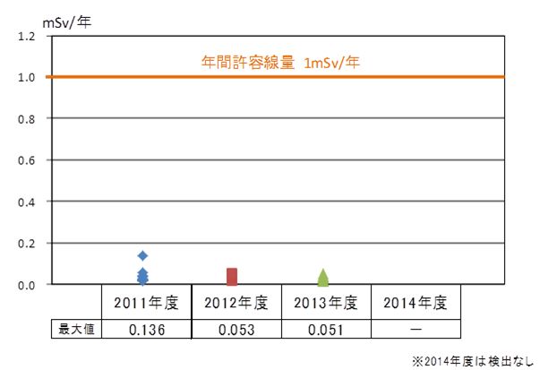 図2　検出した放射性セシウムからの内部被ばく推定線量（1年間当たり）の分布図