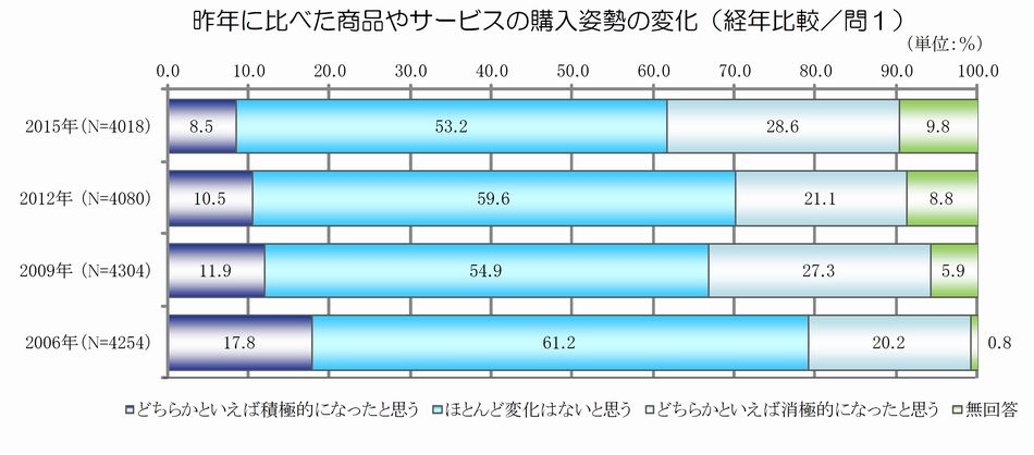 調査結果グラフ「昨年と比較したモノやサービスの購入姿勢」