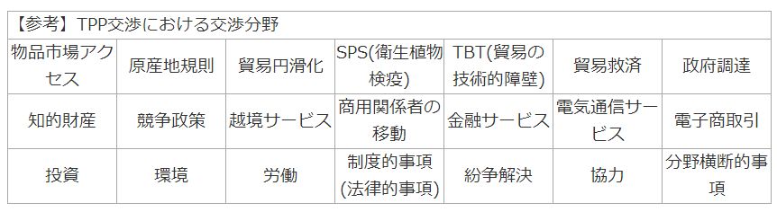 【参考】TPP交渉における交渉分野