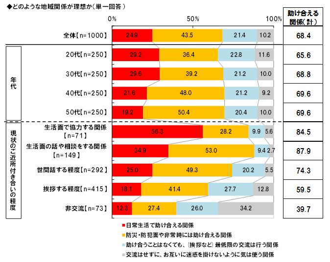 「理想的な地域関係」の回答は、7割が「助け合える関係」