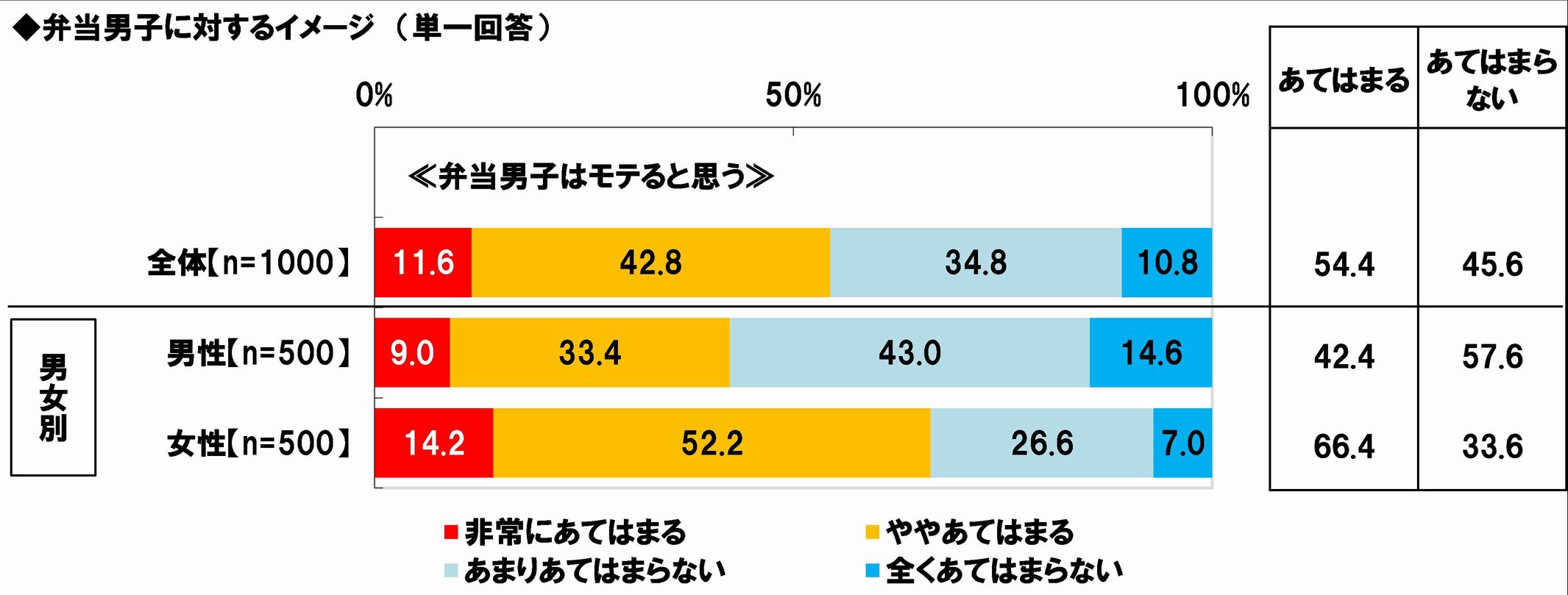 弁当男子はモテると思うに過半数が同意