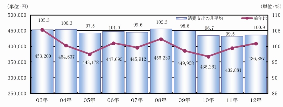 消費支出の推移（金額と前年比）