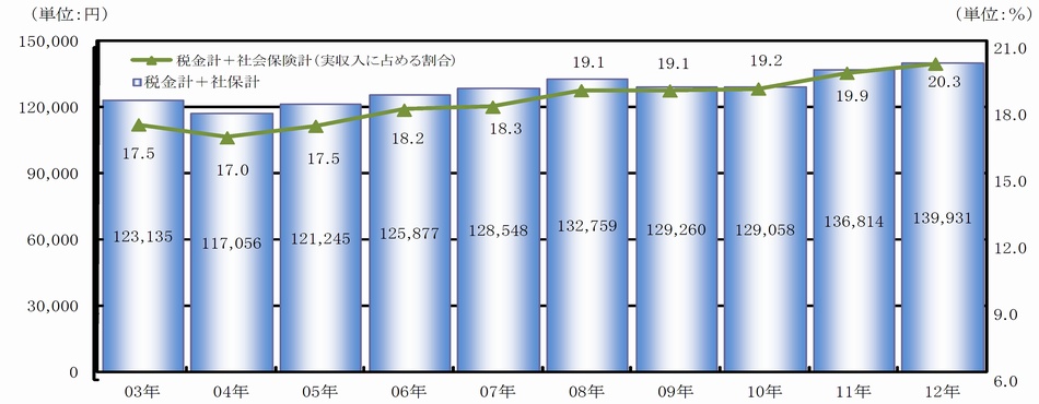 「税金」と「社会保険」の合計の推移