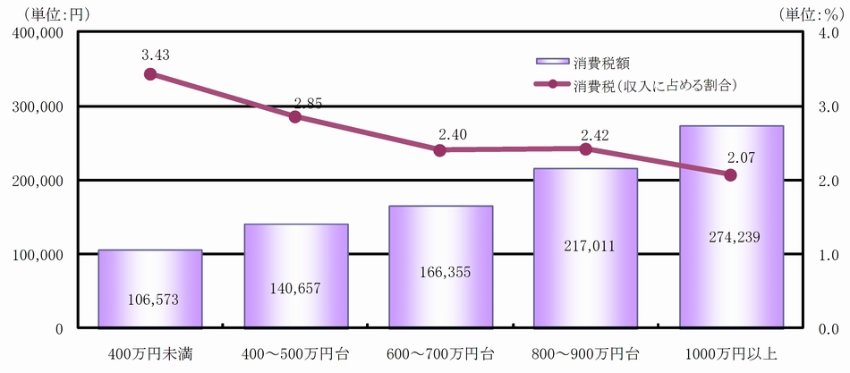 所得階層別の消費税負担額と収入に占める割合（調査世帯全体）