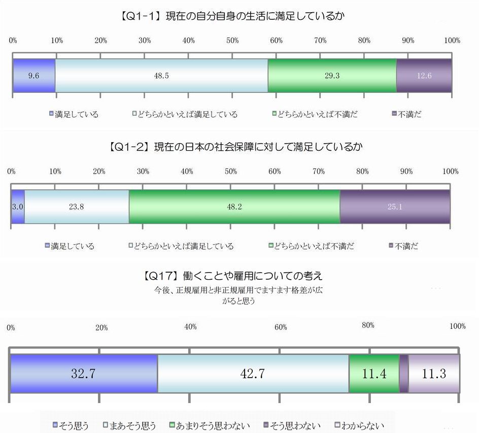 【Q1-1】現在の自分自身の生活に満足しているか 【Q1-2】現在の日本の社会保障に対して満足しているか 【Q17】働くことや雇用についての考え