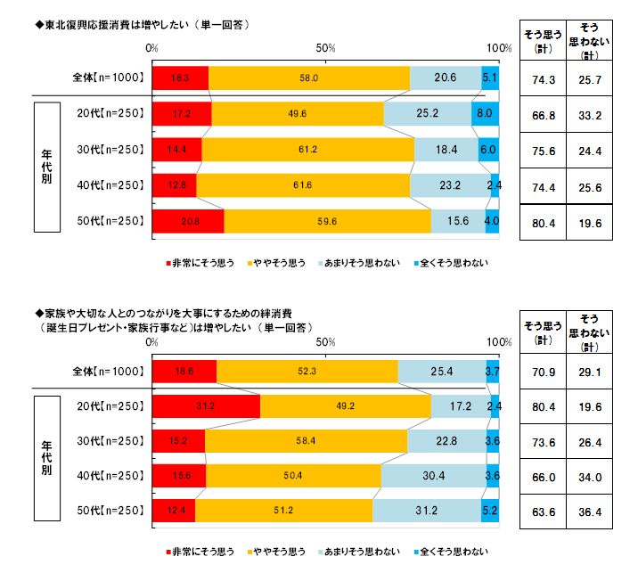 「東北復興応援消費を増やしたい」全体の7割半 「絆消費を増やしたい」20代の8割