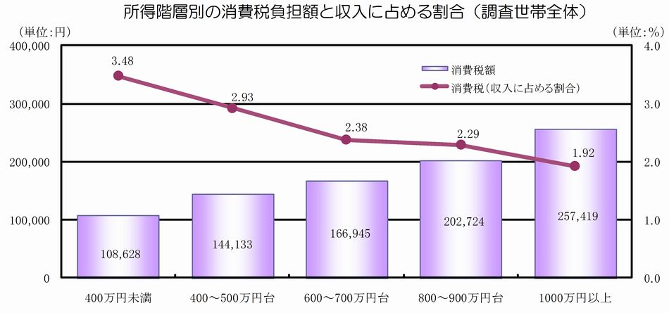 所得階層別の消費税負担額と収入に占める割合（調査世帯全体）