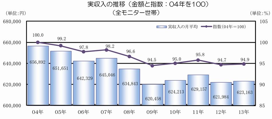 実収入の推移