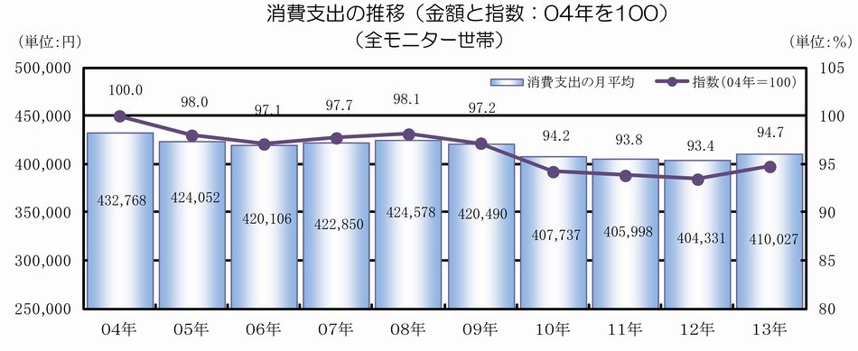 消費支出の推移