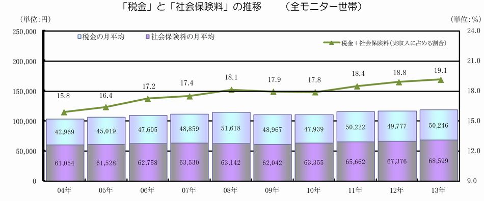 「税金」と「社会保障」の推移