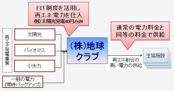 （株）地球クラブの事業モデル