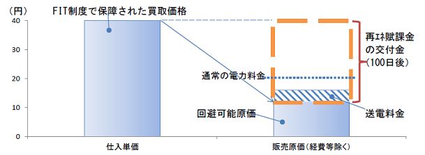 FIT制度による仕入単価と販売原価の関係