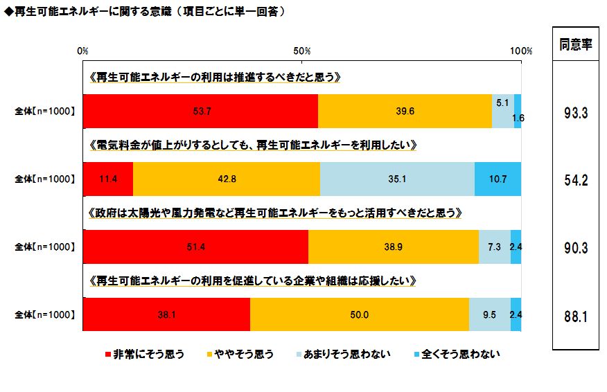 「再生可能エネルギーに関する意識」調査結果のグラフ