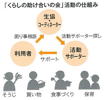 「くらしの助け合いの会」活動の仕組み