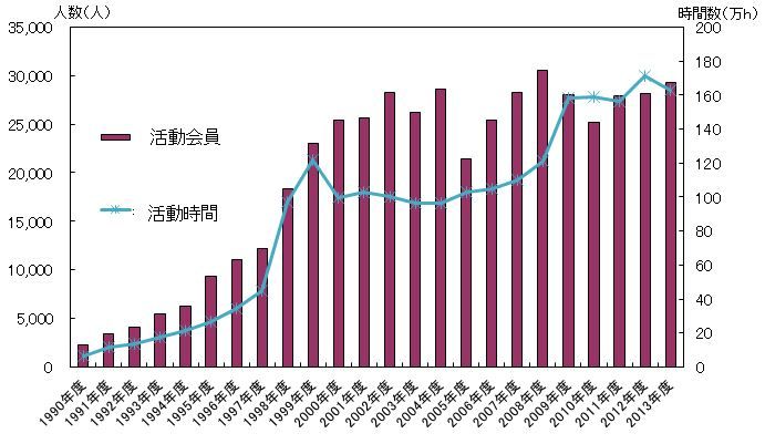 活動会員&年間活動時間推移（1990年度～2013年度全国集計）