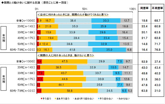 「周囲との助け合いに関する意識」のグラフ