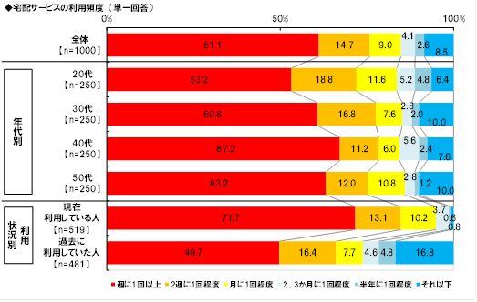 宅配サービス利用者の7割強が「週に1回以上」利用