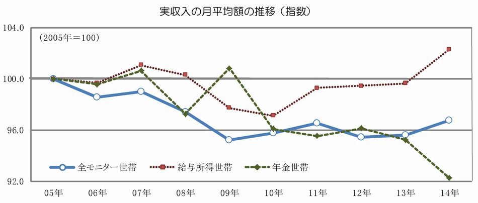 実収入の月平均額の推移（指数）