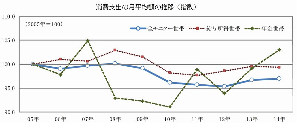 消費支出の月平均額の推移（指数）