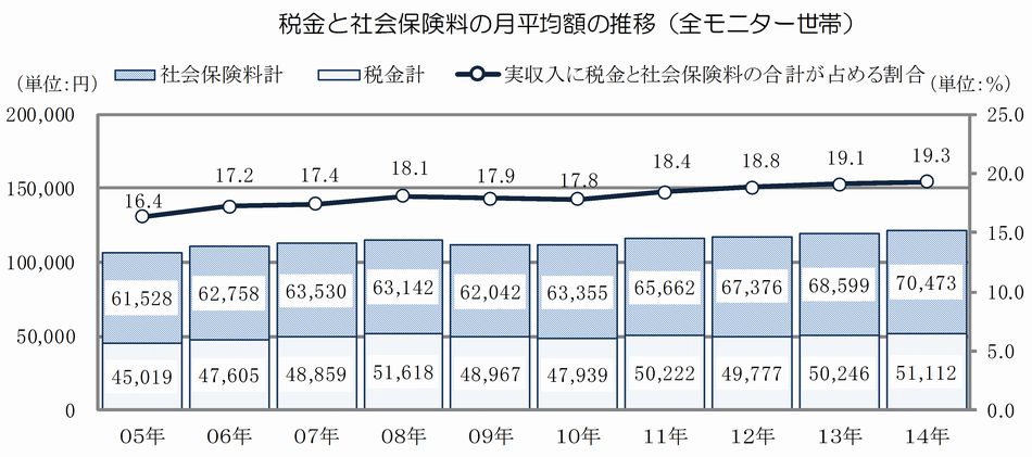 税金と社会保険料の月平均額の推移（全モニター世帯）