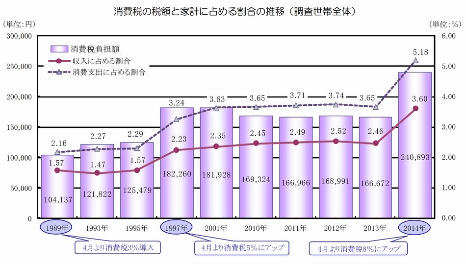 消費税の税額と家計に占める割合の推移（調査世帯全体）