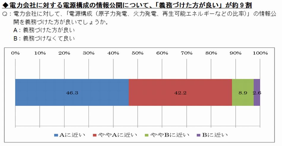 電力会社に対する電源構成の情報公開について、「義務づけた方が良い」が約9割