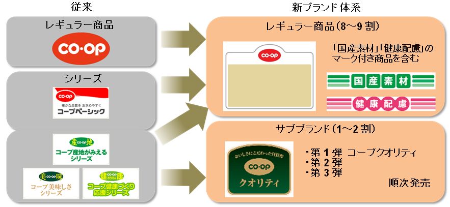 ブランド体系の整理