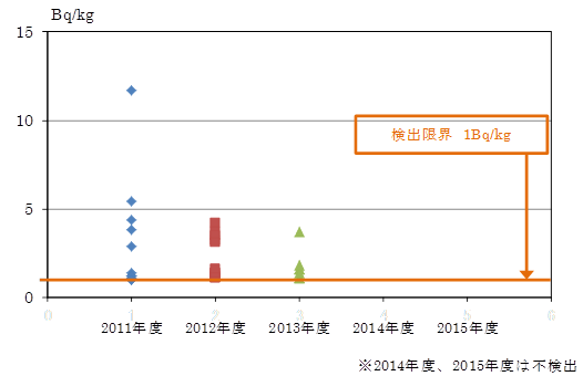 検出したサンプルの放射性セシウム（1kg当たり）検出量の分布図