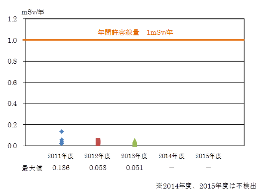 検出した放射性セシウムからの内部被ばく推定線量（1年間当たり）の分布図