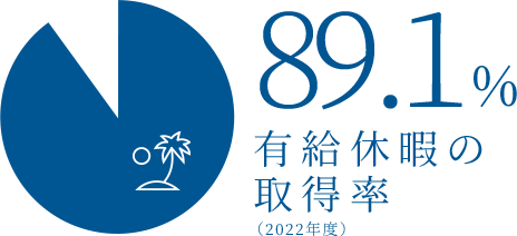 有給休暇の取得率