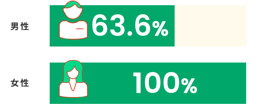 男性63.6％　女性100％